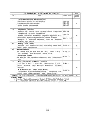 EEC 013 ADVANCE SEMICONDUCTOR DEVICES 3 1 0 
Unit Topic Chapter/ Section Proposed 
(29) 
number of 
Lectures 
I Review of Fundamentals of Semiconductors: 
Semiconductor Materials and their properties 
Carrier Transport in Semiconductors 
Excess Carriers in Semiconductor 
3.1 to 3.8 
4.1 to 4.9 
5.1 to 5.7 
10 
II Junctions and Interfaces: 
Description of p-n junction, Action, The Abrupt Junction, Example of an 
Abrupt Junction, The linearly graded Junction. 
The Ideal Diode Model, Real Diodes, Temperature Dependence of I-V 
Characteristics, High Level Injection Effects, Example of Diodes. 
Description of Breakdown Mechanism, Zener and Avalanche 
Breakdown in p-n Junction 
6.1 to 6.4 
7.1 to 7.5 
8.1,8.3,8.5,8.7 
8 
III Majority Carrier Diodes: 
The Tunnel Diode, The Backward Diode, The Schottkey Barrier Diode, 
Ohmic Contacts Heterojunctions. 
10.1 to 10.5 6 
IV Microwave Diodes: 
The Varactor Diode, The p-i-n Diode, The IMPATT Diode, TRAPATT 
Diode, The BARITT Diode, Transferred Electron Devices 
Optoelectronic Devices: 
The Solar Cell, Photo detectors, Light Emitting Diodes, Semiconductor 
Lasers. 
11.1 to 11.6 
12.1 to 12.4 
8 
V Metal Semiconductor Field Effect Transistors: 
Basic Types of MESFETs, Models for I-V Characteristics of Short – 
Channel MESFETs, High Frequency Performance, MESFETs 
Structures. 
MOS Transistors and Charge Coupled Devices: 
Basic Structures and the Operating Principle, I-V Characteristics, Short- 
Channel Effects, MOSFET Structures, Charge Coupled Devices. 
15.4 to 15.7 
16.4 to 16.9 
8 
Text Book: M.S. Tyagi, “Introduction To Semiconductor Materials And Devices”, John Willy-India Pvt. Ltd. 
Reference Books: 
1. S. M. Sze, “Physics of Semiconductor Devices”, 2nd Edition, John Willy-India Pvt. Ltd. 
2. B. G. Streetman and S. Banerjee, “Solid state electronics devices”, 5th Edition, PHI. 
 