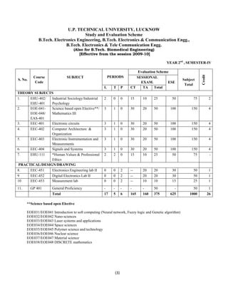 U.P. TECHNICAL UNIVERSITY, LUCKNOW 
Study and Evaluation Scheme 
B.Tech. Electronics Engineering, B.Tech. Electronics & Communication Engg., 
B.Tech. Electronics & Tele Communication Engg. 
(Also for B.Tech. Biomedical Engineering) 
[Effective from the session 2009-10] 
(3) 
YEAR 2nd , SEMESTER-IV 
S. No. Course 
Code 
SUBJECT PERIODS 
Evaluation Scheme 
Subject 
Total 
Credit 
SESSIONAL 
EXAM. ESE 
L T P CT TA Total 
THEORY SUBJECTS 
1. EHU-402/ 
EHU-401 
Industrial Sociology/Industrial 
Psychology 
2 0 0 15 10 25 50 75 2 
2. EOE-041- 
EOE-048/ 
EAS-401 
Science based open Elective**/ 
Mathematics III 
3 1 0 30 20 50 100 150 4 
3. EEC-401 Electronic circuits 3 1 0 30 20 50 100 150 4 
4. EEC-402 Computer Architecture & 
Organization 
3 1 0 30 20 50 100 150 4 
5. EEC-403 Electronic Instrumentation and 
Measurements 
3 1 0 30 20 50 100 150 4 
6. EEC-404 Signals and Systems 3 1 0 30 20 50 100 150 4 
7. EHU-111 *Human Values & Professional 
Ethics 
2 2 0 15 10 25 50 75 - 
PRACTICAL/DESIGN/DRAWING 
8. EEC-451 Electronics Engineering lab II 0 0 2 -- 20 20 30 50 1 
9 EEC-452 Digital Electronics Lab II 0 0 2 -- 20 20 30 50 1 
10 EEC-453 Measurement lab 0 0 2 -- 10 10 15 25 1 
11. GP 401 General Proficiency - - - - - 50 - 50 1 
Total 17 5 6 165 160 375 625 1000 26 
**Science based open Elective 
EOE031/EOE041 Introduction to soft computing (Neural network, Fuzzy logic and Genetic algorithm) 
EOE032/EOE042 Nano-sciences 
EOE033/EOE043 Laser systems and applications 
EOE034/EOE044 Space sciences 
EOE035/EOE045 Polymer science and technology 
EOE036/EOE046 Nuclear science 
EOE037/EOE047 Material science 
EOE038/EOE048 DISCRETE mathematics 
 