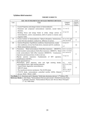 (6) 
Syllabus third semester: 
THEORY SUBJECTS 
EEC 301 FUNDAMENTALS OF ELECTRONICS DEVICES 3 1 0 
Unit Topic Chapter/ 
Section 
Proposed 
number of 
Lectures 
I Crystal Properties and charge Carriers in Semiconductors: 
Elemental and compound semiconductor materials, crystal lattice 
structure, 
Bonding forces and energy bands in solids, charge carriers in 
semiconductors, carrier concentrations, drift of carriers in electric and 
magnetic fields. 
1.1 to 1.2 
3.1 to 3.4 8 
II Excess Carriers in Semiconductors: Optical absorption, luminescence, 
carrier life time and photo conductivity, diffusion of carriers. 
4.1 to 4.3 and 
4.4.1 to 4.4.4 8 
III Junction Properties: Equilibrium conditions, biased junctions, steady 
state conditions, reverse bias break down, transient and AC conditions. 
Metal semiconductor junctions. 
5.2 to 5.5 
5.7 
10 
IV Transistors: Metal-semiconductor-field-effect-transistors (MESFET), 
Metal-insulator-semiconductor-field-effect-transistors (MISFET), Metal 
oxide semiconductor field effect transistor (MOSFET): Construction, 
Operation and characteristics of above devices. 
Bipolar junction transistors: Fundamentals of BJT operation, 
amplification with BJTs, 
6.3.1 to 6.3.2, 
6.4.1 to 6.4.2, 
6.5.1 to 6.5.2 
7.1 to 7.2 
6 
V Some special devices: 
Photodiodes, photo detectors, solar cell, light emitting diodes, 
semiconductor lasers, light emitting materials. 
Tunnel Diode: degenerate semiconductors, 
IMPATT diode; 
The transferred electron mechanism: The GUNN diode. 
P-N-P-N diode, semiconductor controlled rectifier (SCR), bilateral 
devices: DIAC, TRIAC, IGBT. 
8.1, 8.2.1, 
8.2.3, 8.3, 8.4; 
10.1 
10.2 
10.3.1, 10.3.2 
11.1 to 11.3 
8 
Text Book: B. G. Streetman and S. Banerjee “Solid state electronics devices”, 5th Edition, PHI. 
Reference Books:1. Alok Dutta, “Semiconductor Devices and circuits”, Oxford University Press. 
2. Donald A Neaman, “Semiconductor Physics and Devices Basic Principles” 
3rd Ed TMH India. 
 