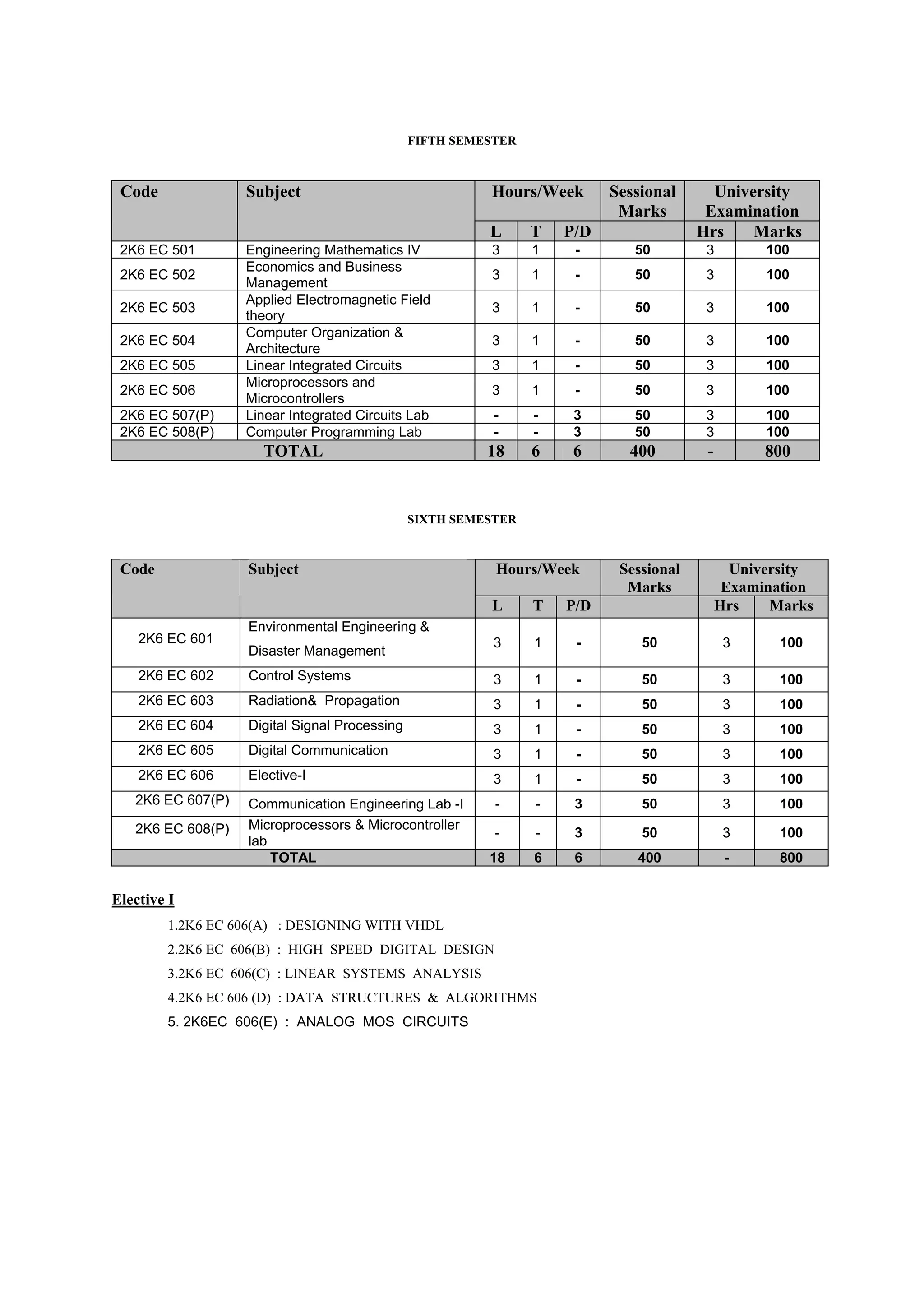 FIFTH SEMESTER



 Code              Subject                               Hours/Week       Sessional      University
                                                                           Marks        Examination
                                                         L      T   P/D                Hrs    Marks
 2K6 EC 501        Engineering Mathematics IV            3      1    -       50         3         100
                   Economics and Business
 2K6 EC 502                                              3      1    -       50         3         100
                   Management
                   Applied Electromagnetic Field
 2K6 EC 503                                              3      1    -       50         3         100
                   theory
                   Computer Organization &
 2K6 EC 504                                              3      1    -       50         3         100
                   Architecture
 2K6 EC 505        Linear Integrated Circuits            3      1    -       50         3         100
                   Microprocessors and
 2K6 EC 506                                              3      1    -       50         3         100
                   Microcontrollers
 2K6 EC 507(P)     Linear Integrated Circuits Lab         -     -    3       50         3         100
 2K6 EC 508(P)     Computer Programming Lab               -     -    3       50         3         100
                     TOTAL                               18     6    6      400         -         800


                                               SIXTH SEMESTER



 Code              Subject                                Hours/Week       Sessional          University
                                                                            Marks            Examination
                                                         L      T   P/D                     Hrs    Marks
                   Environmental Engineering &
    2K6 EC 601                                            3     1    -        50             3     100
                   Disaster Management
    2K6 EC 602     Control Systems                        3     1    -        50             3     100
    2K6 EC 603     Radiation& Propagation                 3     1    -        50             3     100
    2K6 EC 604     Digital Signal Processing              3     1    -        50             3     100
    2K6 EC 605     Digital Communication                  3     1    -        50             3     100
    2K6 EC 606     Elective-I                             3     1    -        50             3     100
   2K6 EC 607(P)   Communication Engineering Lab -I       -     -    3        50             3     100
   2K6 EC 608(P)   Microprocessors & Microcontroller
                                                          -     -    3        50             3     100
                   lab
                       TOTAL                             18     6    6       400             -     800


Elective I
        1.2K6 EC 606(A) : DESIGNING WITH VHDL
        2.2K6 EC 606(B) : HIGH SPEED DIGITAL DESIGN
        3.2K6 EC 606(C) : LINEAR SYSTEMS ANALYSIS
        4.2K6 EC 606 (D) : DATA STRUCTURES & ALGORITHMS
        5. 2K6EC 606(E) : ANALOG MOS CIRCUITS
 