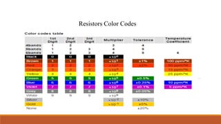 Color Code For Transistors Basic Electronic Components used in PCB Designing | PPTX