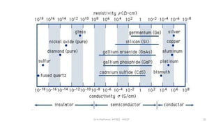 Electronics Device - EC25C01 - Semiconductor: Types, Conductivity, | PPTX
