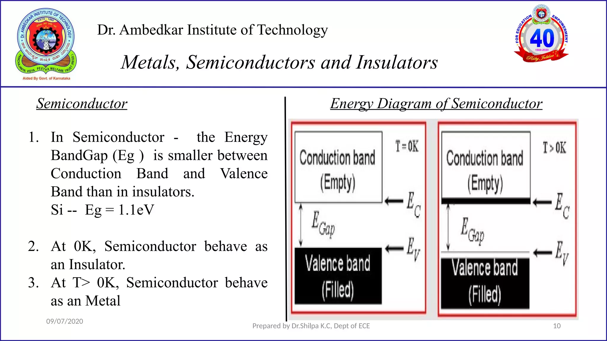 Dr. Ambedkar Institute of Technology
Semiconductor
09/07/2020
Prepared by Dr.Shilpa K.C, Dept of ECE 10
Metals, Semiconductors and Insulators
Energy Diagram of Semiconductor
1. In Semiconductor - the Energy
BandGap (Eg ) is smaller between
Conduction Band and Valence
Band than in insulators.
Si -- Eg = 1.1eV
2. At 0K, Semiconductor behave as
an Insulator.
3. At T> 0K, Semiconductor behave
as an Metal
 