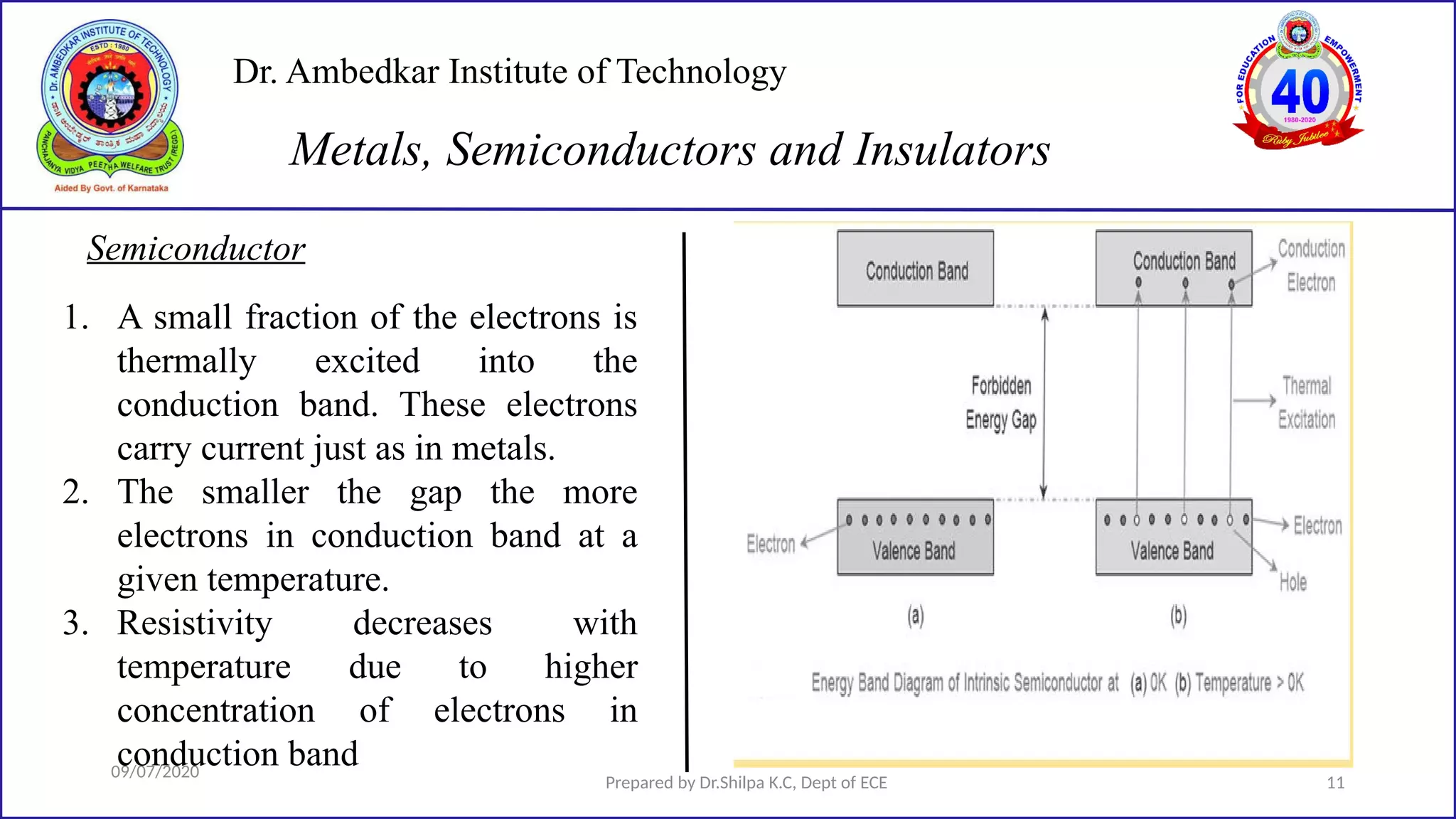 Dr. Ambedkar Institute of Technology
Semiconductor
09/07/2020
Prepared by Dr.Shilpa K.C, Dept of ECE 11
Metals, Semiconductors and Insulators
Energy Diagram of Semiconductor
1. A small fraction of the electrons is
thermally excited into the
conduction band. These electrons
carry current just as in metals.
2. The smaller the gap the more
electrons in conduction band at a
given temperature.
3. Resistivity decreases with
temperature due to higher
concentration of electrons in
conduction band
 