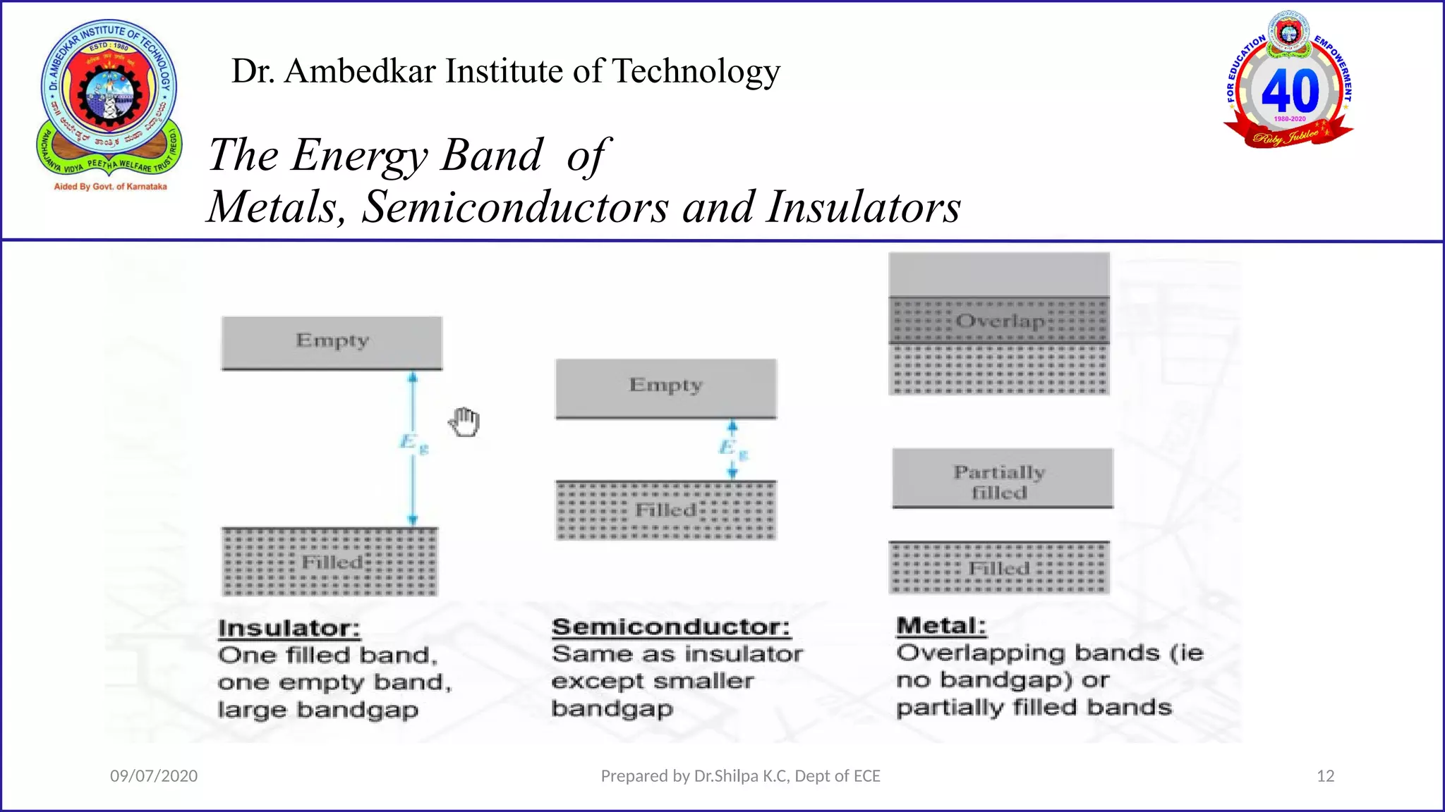 Dr. Ambedkar Institute of Technology
09/07/2020 Prepared by Dr.Shilpa K.C, Dept of ECE 12
The Energy Band of
Metals, Semiconductors and Insulators
 