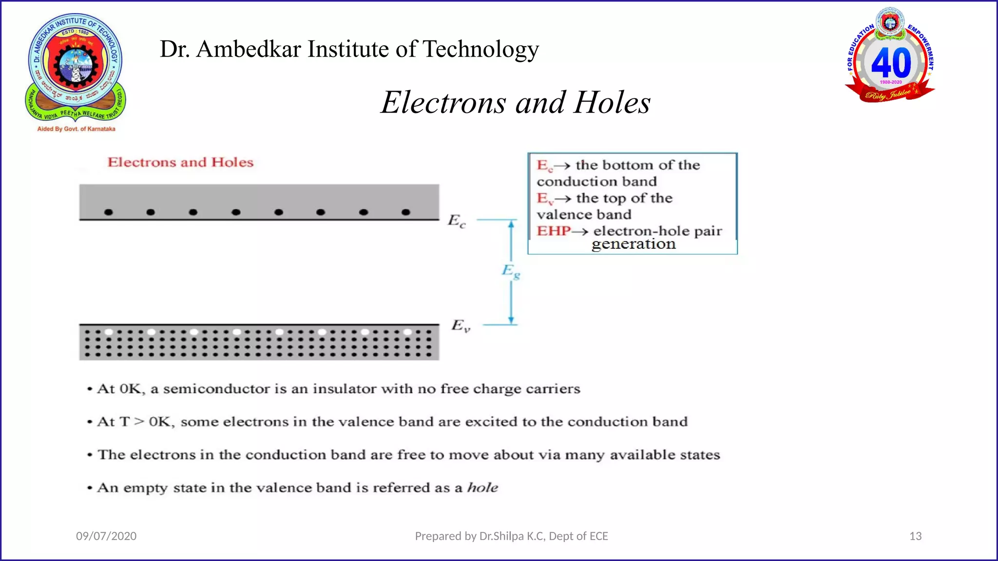 Dr. Ambedkar Institute of Technology
09/07/2020 Prepared by Dr.Shilpa K.C, Dept of ECE 13
Electrons and Holes
 