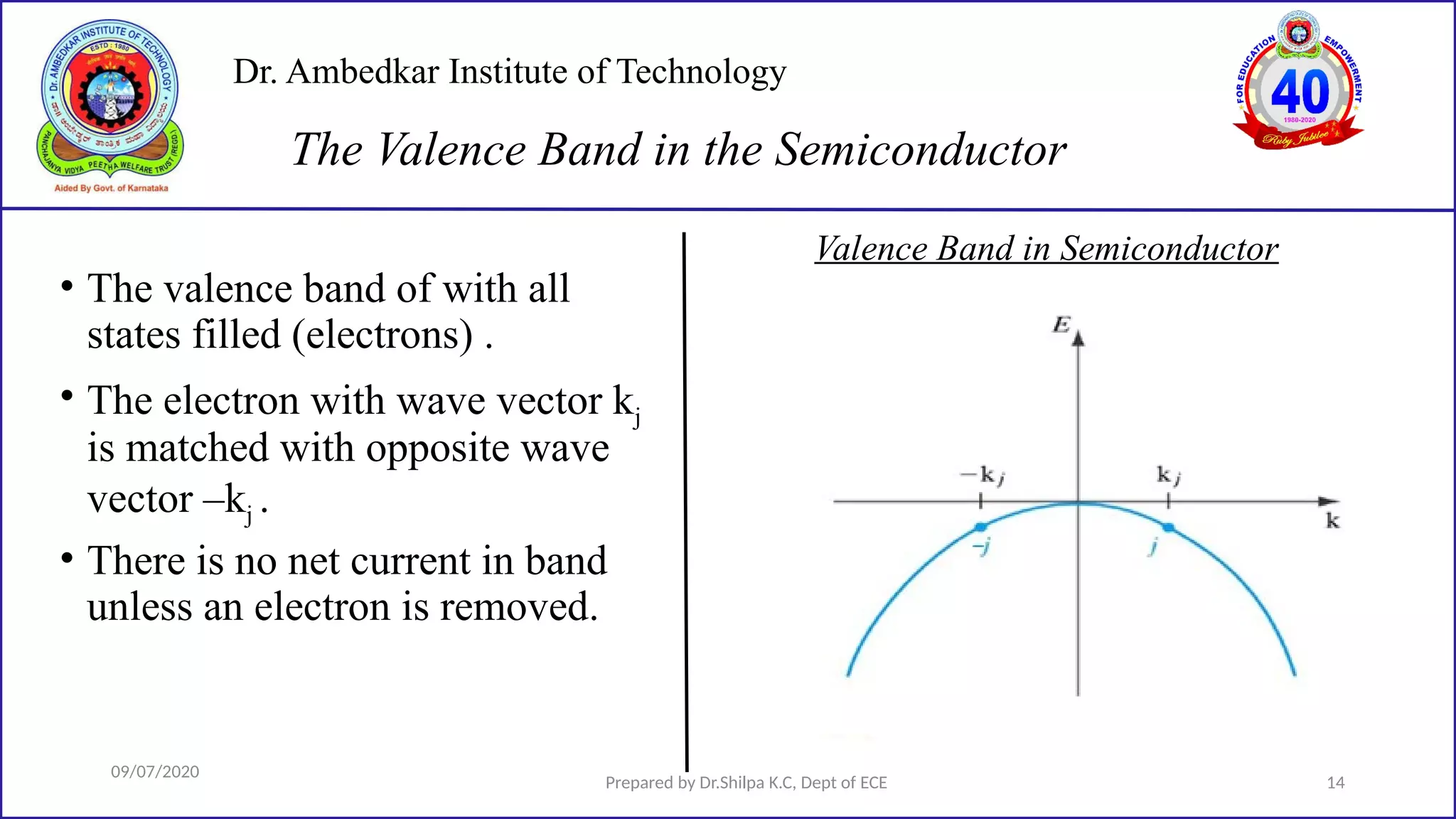 Dr. Ambedkar Institute of Technology
09/07/2020
Prepared by Dr.Shilpa K.C, Dept of ECE 14
The Valence Band in the Semiconductor
Valence Band in Semiconductor
• The valence band of with all
states filled (electrons) .
• The electron with wave vector kj
is matched with opposite wave
vector –kj .
• There is no net current in band
unless an electron is removed.
 