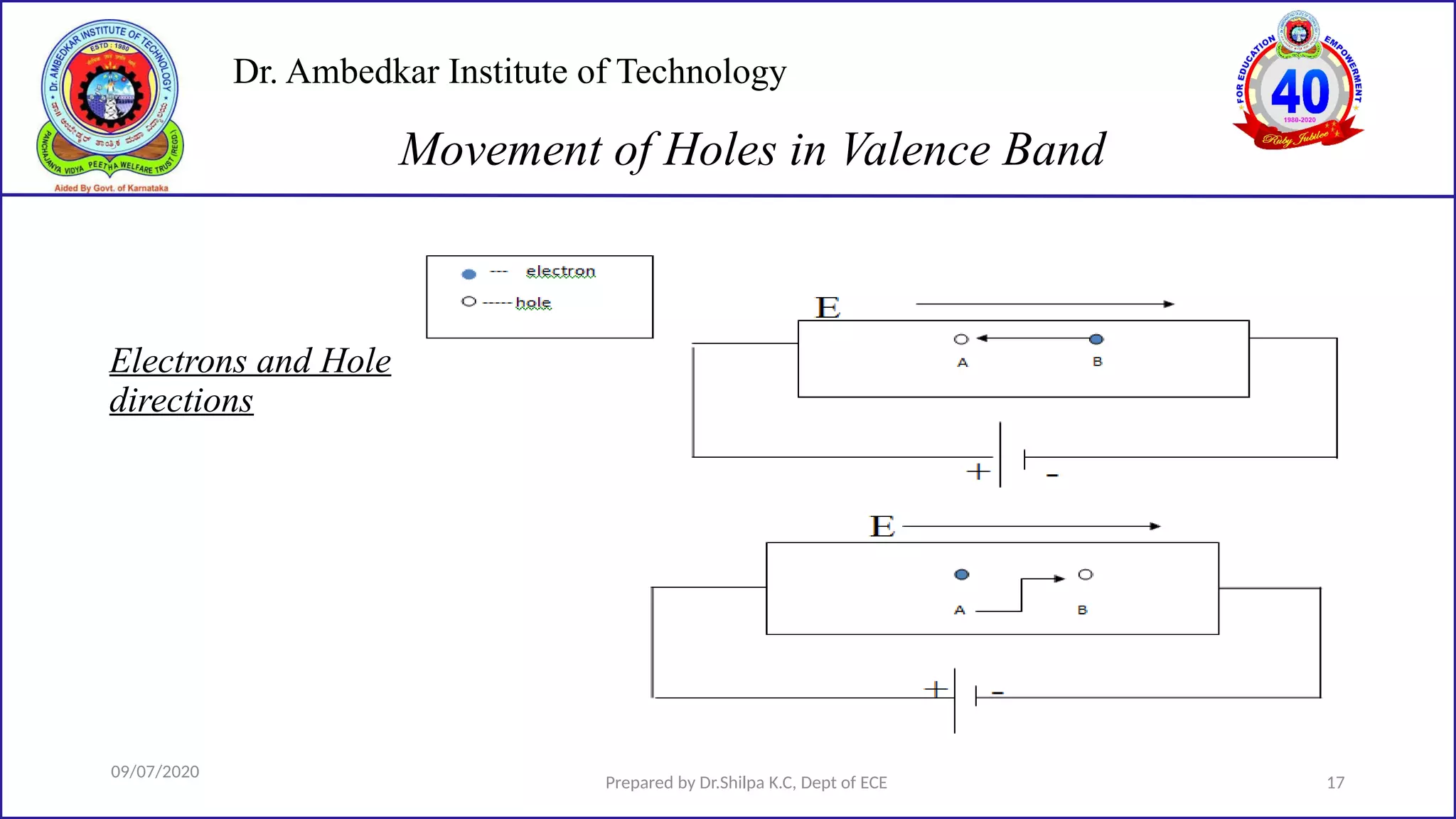 Dr. Ambedkar Institute of Technology
09/07/2020
Prepared by Dr.Shilpa K.C, Dept of ECE 17
Movement of Holes in Valence Band
Electrons and Hole
directions
 