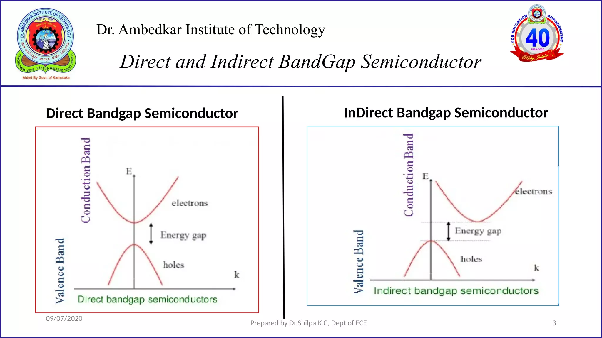 Dr. Ambedkar Institute of Technology
Direct Bandgap Semiconductor InDirect Bandgap Semiconductor
09/07/2020
Prepared by Dr.Shilpa K.C, Dept of ECE 3
Direct and Indirect BandGap Semiconductor
 