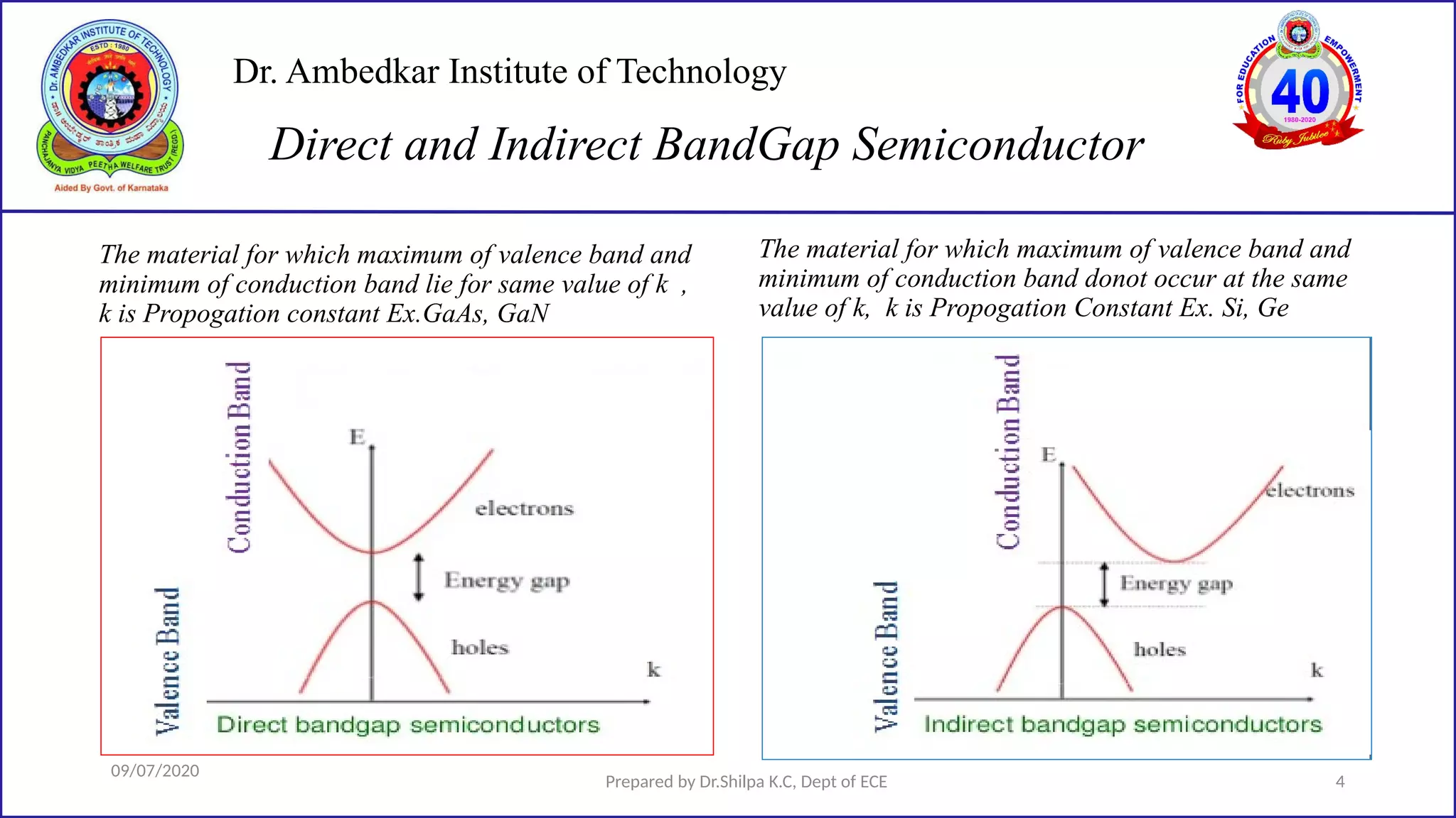 Dr. Ambedkar Institute of Technology
Direct and Indirect BandGap Semiconductor
09/07/2020
Prepared by Dr.Shilpa K.C, Dept of ECE 4
The material for which maximum of valence band and
minimum of conduction band donot occur at the same
value of k, k is Propogation Constant Ex. Si, Ge
The material for which maximum of valence band and
minimum of conduction band lie for same value of k ,
k is Propogation constant Ex.GaAs, GaN
 