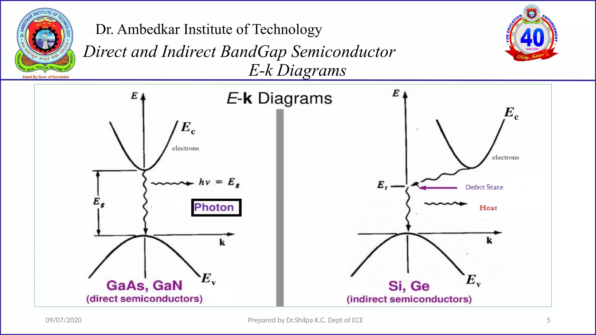 Dr. Ambedkar Institute of Technology
09/07/2020 Prepared by Dr.Shilpa K.C, Dept of ECE 5
Direct and Indirect BandGap Semiconductor
E-k Diagrams
 