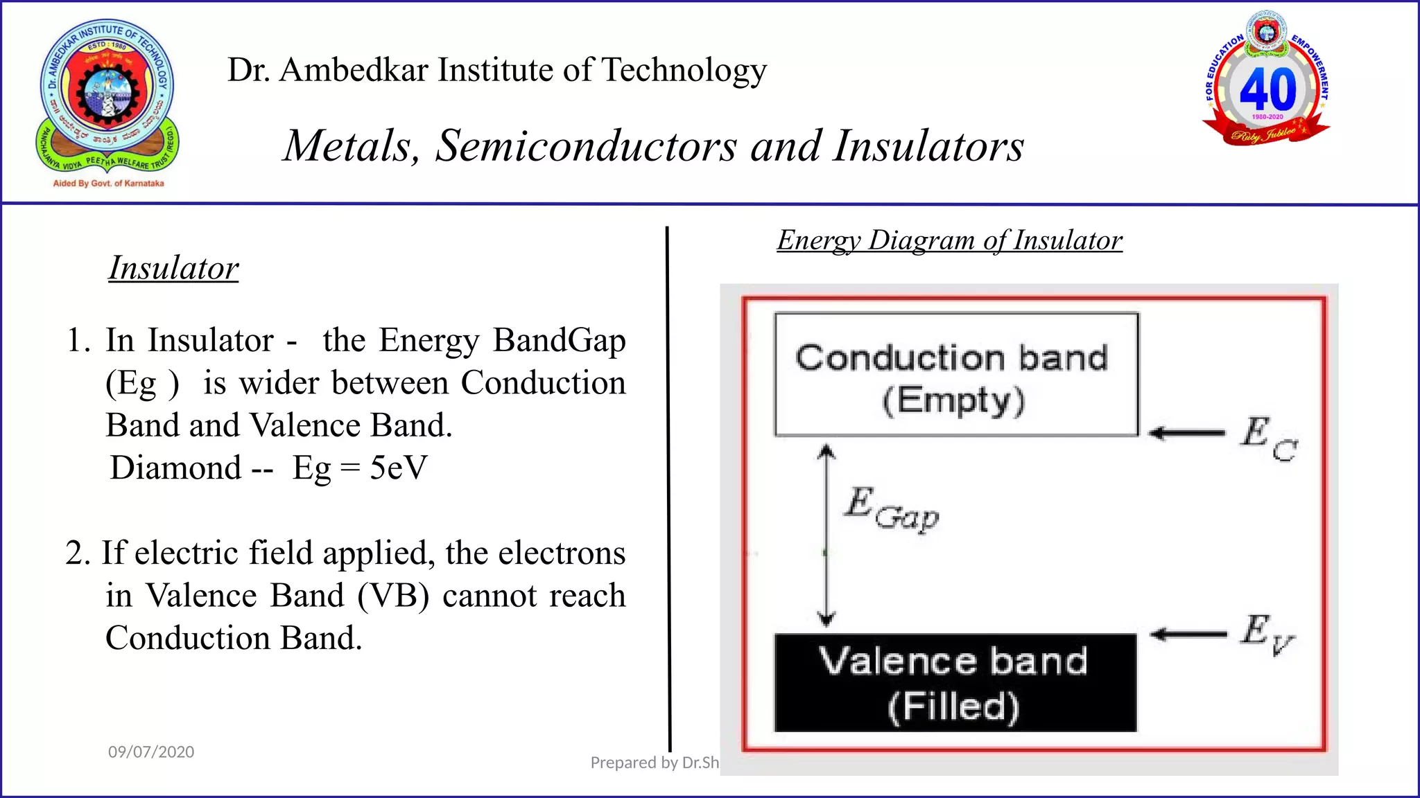 Dr. Ambedkar Institute of Technology
Insulator
09/07/2020
Prepared by Dr.Shilpa K.C, Dept of ECE 8
Metals, Semiconductors and Insulators
1. In Insulator - the Energy BandGap
(Eg ) is wider between Conduction
Band and Valence Band.
Diamond -- Eg = 5eV
2. If electric field applied, the electrons
in Valence Band (VB) cannot reach
Conduction Band.
Energy Diagram of Insulator
 