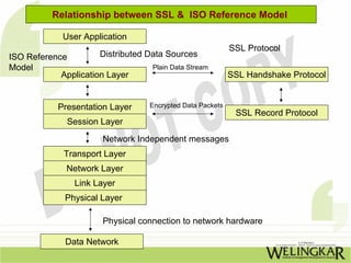 Relationship between SSL & ISO Reference Model

             User Application
                                                           SSL Protocol
ISO Reference         Distributed Data Sources
Model                             Plain Data Stream
            Application Layer                              SSL Handshake Protocol


           Presentation Layer     Encrypted Data Packets
                                                            SSL Record Protocol
              Session Layer
                      Network Independent messages
             Transport Layer
             Network Layer
               Link Layer
             Physical Layer

                      Physical connection to network hardware

             Data Network
 
