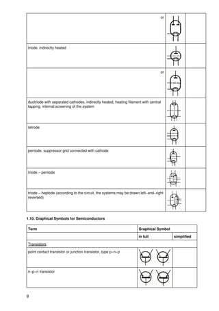 or




triode, indirectly heated




                                                                                  or




duotriode with separated cathodes, indirectly heated, heating filament with central
tapping, internal screening of the system




tetrode




pentode, suppressor grid connected with cathode




triode − pentode




triode − heptode (according to the circuit, the systems may be drawn left−and−right
reversed)




1.10. Graphical Symbols for Semiconductors

Term                                                                 Graphical Symbol

                                                                     in full            simplified

Transistors

point contact transistor or junction transistor, type p−n−p




n−p−n transistor




9
 