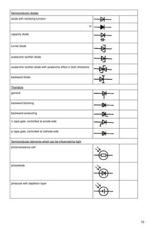 Semiconductor diodes

diode with rectifying function

                                                                     or

capacity diode



tunnel diode


avalanche rectifier diode


avalanche rectifier diode with avalanche effect in both directions


backward diode


Thyristors

general


backward blocking


backward conducting

n−type gate, controlled at anode side


p−type gate, controlled at cathode side


Semiconductor elements which can be influenced by light

photoresistance cell




photodiode




photocell with depletion layer




                                                                          10
 