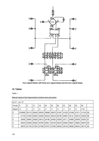 Turn−signal flasher with three turn−signal lamps and two turn−signal lamps


10. Tables

Table 1

Natural values of the trigonometric functions sine and cosine

sin 0°...sin 15°

minute 0            6       12      18       24      30         36   42   48   54     60

degree ,0           ,1      ,2      ,3       ,4      ,5         ,6   ,7   ,8   ,9     (1,0)

0         0,00000 00175 00349 00524 00698 00873 01047 01222 01396 01571 01745 89

1          01745 01920 02094 02269 02443 02618 02792 02967 03141 03316 03490 88

2          03490 03664 03839 04013 04188 04362 04536 04711 04885 05059 05234 87

3          05234 05408 05582 05756 05931 06105 06279 06453 06627 06802 06976 86

4          06976 07150 07324 07498 07672 07846 08020 08194 08368 08542 08716 85



141
 