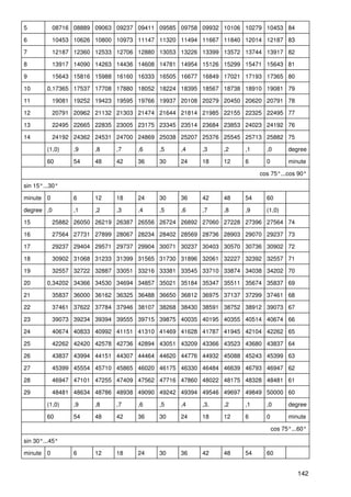 5           08716 08889 09063 09237 09411 09585 09758 09932 10106 10279 10453 84

6           10453 10626 10800 10973 11147 11320 11494 11667 11840 12014 12187 83

7           12187 12360 12533 12706 12880 13053 13226 13399 13572 13744 13917 82

8           13917 14090 14263 14436 14608 14781 14954 15126 15299 15471 15643 81

9           15643 15816 15988 16160 16333 16505 16677 16849 17021 17193 17365 80

10      0,17365 17537 17708 17880 18052 18224 18395 18567 18738 18910 19081 79

11          19081 19252 19423 19595 19766 19937 20108 20279 20450 20620 20791 78

12          20791 20962 21132 21303 21474 21644 21814 21985 22155 22325 22495 77

13          22495 22665 22835 23005 23175 23345 23514 23684 23853 24023 24192 76

14          24192 24362 24531 24700 24869 25038 25207 25376 25545 25713 25882 75

        (1,0)     ,9    ,8    ,7    ,6    ,5    ,4    ,3    ,2    ,1     ,0        degree

        60        54    48    42    36    30    24    18    12    6      0         minute

                                                                       cos 75°...cos 90°

sin 15°...30°

minute 0          6     12    18    24    30    36    42    48    54     60

degree ,0         ,1    ,2    ,3    ,4    ,5    ,6    ,7    ,8    ,9     (1,0)

15         25882 26050 26219 26387 26556 26724 26892 27060 27228 27396 27564 74

16         27564 27731 27899 28067 28234 28402 28569 28736 28903 29070 29237 73

17         29237 29404 29571 29737 29904 30071 30237 30403 30570 30736 30902 72

18         30902 31068 31233 31399 31565 31730 31896 32061 32227 32392 32557 71

19         32557 32722 32887 33051 33216 33381 33545 33710 33874 34038 34202 70

20      0,34202 34366 34530 34694 34857 35021 35184 35347 35511 35674 35837 69

21         35837 36000 36162 36325 36488 36650 36812 36975 37137 37299 37461 68

22         37461 37622 37784 37946 38107 38268 38430 38591 38752 38912 39073 67

23         39073 39234 39394 39555 39715 39875 40035 40195 40355 40514 40674 66

24         40674 40833 40992 41151 41310 41469 41628 41787 41945 42104 42262 65

25         42262 42420 42578 42736 42894 43051 43209 43366 43523 43680 43837 64

26         43837 43994 44151 44307 44464 44620 44776 44932 45088 45243 45399 63

27         45399 45554 45710 45865 46020 46175 46330 46484 46639 46793 46947 62

28         46947 47101 47255 47409 47562 47716 47860 48022 48175 48328 48481 61

29         48481 48634 48786 48938 49090 49242 49394 49546 49697 49849 50000 60

        (1,0)     ,9    ,8    ,7    ,6    ,5    ,4    ,3.   ,2    ,1     ,0        degree

        60        54    48    42    36    30    24    18    12    6      0         minute

                                                                             cos 75°...60°

sin 30°...45°

minute 0          6     12    18    24    30    36    42    48    54     60


                                                                                      142
 