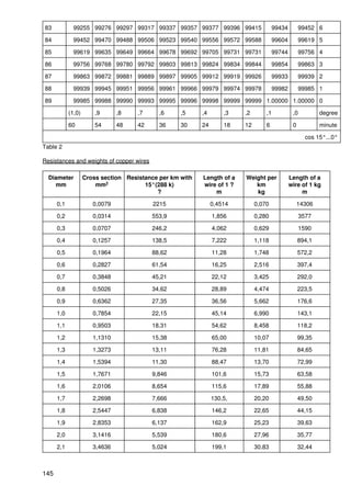 83            99255 99276 99297 99317 99337 99357 99377 99396 99415                    99434         99452 6

84            99452 99470 99488 99506 99523 99540 99556 99572 99588                    99604         99619 5

85            99619 99635 99649 99664 99678 99692 99705 99731 99731                    99744         99756 4

86            99756 99768 99780 99792 99803 99813 99824 99834 99844                    99854         99863 3

87            99863 99872 99881 99889 99897 99905 99912 99919 99926                    99933         99939 2

88            99939 99945 99951 99956 99961 99966 99979 99974 99978                    99982         99985 1

89            99985 99988 99990 99993 99995 99996 99998 99999 99999 1.00000 1.00000 0

            (1,0)       ,9      ,8    ,7     ,6     ,5     ,4       ,3   ,2       ,1            ,0          degree

            60          54      48    42     36     30     24       18   12       6             0           minute

                                                                                                       cos 15°...0°
Table 2

Resistances and weights of copper wires

  Diameter          Cross section Resistance per km with   Length of a   Weight per            Length of a
    mm                  mm2             15°(288 k)         wire of 1 ?      km                 wire of 1 kg
                                            ?                  m            kg                      m

      0,1              0,0079              2215                 0,4514        0,070                 14306

      0,2              0,0314              553,9                1,856         0,280                  3577

      0,3              0,0707              246,2                4,062         0,629                  1590

      0,4              0,1257              138,5                7,222         1,118                 894,1

      0,5              0,1964              88,62                11,28         1,748                 572,2

      0,6              0,2827              61,54                16,25         2,516                 397,4

      0,7              0,3848              45,21                22,12         3,425                 292,0

      0,8              0,5026              34,62                28,89         4,474                 223,5

      0,9              0,6362              27,35                36,56         5,662                 176,6

      1,0              0,7854              22,15                45,14         6,990                 143,1

      1,1              0,9503              18,31                54,62         8,458                 118,2

      1,2              1,1310              15,38                65,00         10,07                 99,35

      1,3              1,3273              13,11                76,28         11,81                 84,65

      1,4              1,5394              11,30                88,47         13,70                 72,99

      1,5              1,7671              9,846                101,6         15,73                 63,58

      1,6              2,0106              8,654                115,6         17,89                 55,88

      1,7              2,2698              7,666                130,5,        20,20                 49,50

      1,8              2,5447              6,838                146,2         22,65                 44,15

      1,9              2,8353              6,137                162,9         25,23                 39,63

      2,0              3,1416              5,539                180,6         27,96                 35,77

      2,1              3,4636              5,024                199,1         30,83                 32,44



145
 