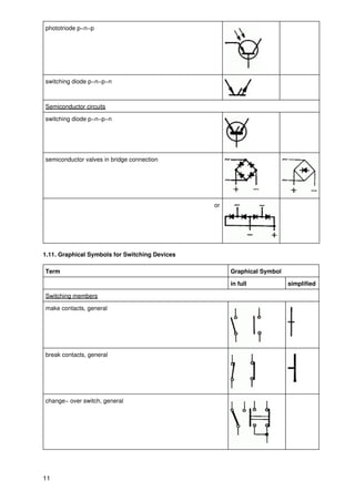 phototriode p−n−p




switching diode p−n−p−n



Semiconductor circuits

switching diode p−n−p−n




semiconductor valves in bridge connection




                                                or




1.11. Graphical Symbols for Switching Devices

Term                                                 Graphical Symbol

                                                     in full            simplified

Switching members

make contacts, general




break contacts, general




change− over switch, general




11
 