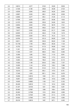 2,2   3,8013    4,577    218,5   33,83   29,56

2,3   4,1548    4,188    238,8   36,98   27,04

2,4   4,5239    3,846    260,0   40,26   24,84

2,5   4,9087    3,545    282,1   43,69   22,89

2,6   5,3093    3,277    305,1   47,25   21,16

2,7   5,7256    3,039    329,1   50,96   19,62

2,8   6,1575    2,826    353,9   54,80   18,25

2,9   6,6052    2,634    379,6   58,79   17,01

3,0   7,0686    2,462    406,2   62,91   15,90

3,1   7,5477    2,305    433,8   67,17   14,89

3,2   8,0425    2,164    462,2   71,58   13,79

3,3   8,5530    2,034    491,6   76,12   13,14

3,4   9,0792    1,916    521,8   80,80   12,38

3,5   9,6211    1,809    552,9   85,63   11,68

3,6   10,1790   1,709    585,0   90,59   11,04

3,7   10,752    1,618    617,9   95,69   10,45

3,8   11,341    1,534    651,8   100,9   9,907

3,9   11,946    1,457    686,5   106,3   9,406

4,0   12,566    1,385    722,2   111,8   8,941

4,1   13,203    1,318    758,8   117,5   8,510

4,2   13,854    1,256    796,2   123,3   8,110

4,3   14,522    1,198    834,6   129,2   7,737

4,4   15,205    1,144    873,9   135,3   7,389

4,5   15,904    1,094    914,0   141,5   7,065

4,6   16,619    1,047    955,1   147,9   6,761

4,7   17,349    1,003    997,1   154,4   6,476

4,8   18,096    0,9616   1040    161,1   6,209

4,9   18,857    0,9227   1084    167,8   5,958

5,0   19,635    0,8862   1128    174,7   5,722

5,1   20,428    0,8518   1174    181,8   5,500

5,2   21,237    0,8193   1221    189,0   5,291

5,3   22,062    0,7887   1268    196,4   5,093

5,4   22,902    0,7598   1316    203,8   4,906

5,5   23,758    0,7324   1365    211,5   4,729

5,6   24,630    0,7065   1416    219,2   4,562

5,7   25,518    0,6819   1467    227,1   4,403


                                                 146
 