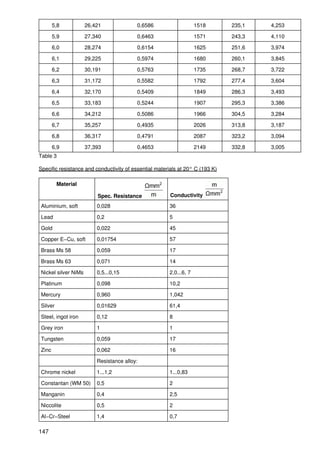 5,8           26,421               0,6586                    1518       235,1   4,253

       5,9           27,340               0,6463                    1571       243,3   4,110

       6,0           28,274               0,6154                    1625       251,6   3,974

       6,1           29,225               0,5974                    1680       260,1   3,845

       6,2           30,191               0,5763                    1735       268,7   3,722

       6,3           31,172               0,5582                    1792       277,4   3,604

       6,4           32,170               0,5409                    1849       286,3   3,493

       6,5           33,183               0,5244                    1907       295,3   3,386

       6,6           34,212               0,5086                    1966       304,5   3,284

       6,7           35,257               0,4935                    2026       313,8   3,187

       6,8           36,317               0,4791                    2087       323,2   3,094

       6,9           37,393               0,4653                    2149       332,8   3,005
Table 3

Specific resistance and conductivity of essential materials at 20° C (193 K)

         Material

                         Spec. Resistance               Conductivity

Aluminium, soft          0,028                         36

Lead                     0,2                           5

Gold                     0,022                         45

Copper E−Cu, soft        0,01754                       57

Brass Ms 58              0,059                         17

Brass Ms 63              0,071                         14

Nickel silver NiMs       0,5...0,15                    2,0...6, 7

Platinum                 0,098                         10,2

Mercury                  0,960                         1,042

Silver                   0,01629                       61,4

Steel, ingot iron        0,12                          8

Grey iron                1                             1

Tungsten                 0,059                         17

Zinc                     0,062                         16

                         Resistance alloy:

Chrome nickel            1...1,2                       1...0,83

Constantan (WM 50)       0,5                           2

Manganin                 0,4                           2,5

Niccolite                0,5                           2

Al−Cr−Steel              1,4                           0,7

147
 