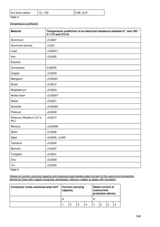 Arc lamp carbon           13...100                    0,08...0,01
Table 4

Temperature coefficient

Material                        Temperature coefficient of an electrical resistance between 0° and 100°
                                C (173 and 273 K)

Aluminium                       +0,0037

Aluminium bronze                +0,001

Lead                            +0,00417

Iron                            +0,0045

Electron

Constantan                      0,00005

Copper                          +0,0043

Manganin                        +0,00001

Brass                           +0,0015

Molybdenum                      +0,0043

Nickel silver                   +0,00007

Nickel                          +0,0041

Niccolite                       +0,00022

Platinum                        +0,0039

Platinum−Rhodium (10 %          +0,0017
Rh.)

Mercury                         +0,00090

Silver                          +0,0036

Steel                           +0,0045...0,005

Tantalum                        +0,0034

Bismuth                         +0,0037

Tungsten                        +0,0041

Zinc                            +0,0039

Tin                             +0,0042
Table 5

Values of current−carrying capacity and maximum permissible rated current of the overcurrent protection
device for lines with copper conductor and plastic, silicone−rubber or glass−silk insulation

Conductor cross−sectional area mm2          Current−carrying         Rated current of
                                            capacity                 overcurrent
                                                                     protection device

                                            A                        A

                                            1     2     3      4     1     2    3     4



                                                                                                          148
 