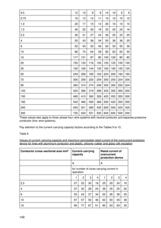 0,5                                              12   10         9        8    10    10        6        6

0,75                                             16   13     12       11       16    10    10       10

1,0                                              20   17     15       14       20    16    10       10

1,5                                              26   22     20       18       25    20    20       16

2,5                                              36   31     27       24       36    25    25       20

4                                                50   43     38       34       50    36    36       25

6                                                63   54     50       46       63    50    50       36

10                                               86   74     64       59       80    63    63       50

16                                           117      101    87       80 100 100           80       80

25                                           155      133   116      105 125 125 100 100

35                                           192      165   144      130 160 160 125 125

50                                           240      206   180      163 224 200 160 160

70                                           300      259   225      204 300 250 224 200

95                                           365      314   274      248 355 300 250 224

120                                          425      366   319      289 425 355 300 250

150                                          480      413   360      326 425 355 355 300

185                                          542      466   406      368 500 425 355 355

240                                          640      551   480      435 600 500 425 425

300                                          735      633   551      500 600 600 500 500
These values also apply to three−phase four−wire systems with neutral conductor and separate protective
conductor (five−wire systems).

Pay attention to the current−carrying capacity factors according to the Tables 9 to 12.

Table 6

Values of current−carrying capacity and maximum permissible rated current of the overcurrent protection
device for lines with aluminium conductor and plastic, silicone−rubber and glass−silk insulation

Conductor cross−sectional area mm2           Current−carrying             Rated current of
                                             capacity                     overcurrent
                                                                          protection device

                                             A                            A

                                             for number of cores carrying current in
                                             operation

                                                 1     2     3        4        1     2     3        4

2,5                                           27      23    30       18       25    20    20       16

4                                             37      32    28       24       36    25    25       20

6                                             50      43    37       34       50    36    36       25

10                                            67      57    50       46       63    50    50       36

16                                            90      77    67       61       80    63    63       50



149
 