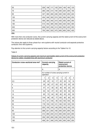 50                                           229 196 171 155 224 160 160 125

70                                           285 246 214 194 250 224 200 160

95                                           347 300 260 236 300 300 250 224

120                                          404 348 303 274 355 300 300 250

150                                          456 393 342 310 425 355 300 300

185                                          515 442 385 350 500 425 355 300

240                                          608 523 456 413 600 500 425 355

300                                          700 602 523 475 600 600 500 425
Use:

With more then one conductor (core), the current−carrying capacity and the rated current of the overcurrent
protection device are reduced as stated above.

The values also apply to three−phase four−wire systems with neutral conductor and separate protective
conductor (five−wire systems).

Pay attention to the current−carrying capacity factors according to the Tables 9 to 12.

Table 8

Values of current−carrying capacity and maximum permissible rated current of the overcurrent protection
device for rubber−insulated lines with aluminium conductor

Conductor cross−sectional area mm2           Current−carrying         Rated current of
                                             capacity                 overcurrent
                                                                      protection device

                                             A                        A

                                             for number of cores carrying current in
                                             operation

                                                 1    2    3      4       1    2       3    4

2,5                                           26     22   19    17     25     20   16      16

4                                             35     30   27    23     25     25   25      20

6                                             47     41   35    32     36     36   25      25

10                                            63     54   47    44     63     50   36      36

16                                            85     73   64    58     80     63   63      50

25                                           144     98   85    77 100        80   80      63

35                                           141 121 105        95 125 100 100             80

50                                           178 153 133 121 160 125 125 100

70                                           220 190 164 146 200 160 160 125

95                                           268 231 202 182 250 224 200 160

120                                          312 269 234 212 300 250 224 200

150                                          358 309 269 236 355 300 250 224

185                                          408 351 306 278 355 300 300 250



151
 