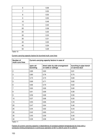 6                               0,58

              7                               0,55

              8                               0,53

              9                               0,50

             10                               0,48

             15                               0,42

             20                               0,38

             25                               0,35

             30                               0,33

             35                               0,31

             40                               0,30

             45                               0,29

             50                               0,28
Table 10

Current−carrying capacity factors for bunched multi−core lines

Number of               Current−carrying capacity factors in case of
multi−core lines

                        open−air          direct side−by side arrangement       bunching in pipe trench
                        bunching          on walls or ceilings                  or service duct

2                       0,89              0,83                                  0,81

3                       0,80              0,76                                  0,75

4                       0,73              0,73                                  0,69

5                       0,69              0,71                                  0,65

6                       0,66              0,70                                  0,62

7                       0,63              0,69                                  0,60

8                       0,61              0,69                                  0,58

9                       0,59              0,68                                  0,56

10                      0,57              0,68                                  0,55

15                      0,50              0,66                                  0,49

20                      0,47              0,64                                  0,46

25                      0,44              0,62                                  0,43

30                      0,42              0,60                                  0,41

35                      0,40              0,59                                  0,40

40                      0,39              0,58                                  0,39
Table 11

Factors of current−carrying capacity in dependence of constant ambient temperatures for lines with a
conductor limiting temperature in continuous operation of 60°C (333 K) and 70°C (343 K)


153
 