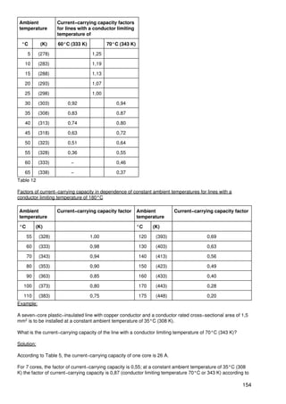 Ambient             Current−carrying capacity factors
temperature         for lines with a conductor limiting
                    temperature of

  °C         (K)    60°C (333 K)          70°C (343 K)

     5      (278)                  1,25

   10       (283)                  1,19

   15       (288)                  1,13

   20       (293)                  1,07

   25       (298)                  1,00

   30       (303)       0,92                   0,94

   35       (308)       0,83                   0,87

   40       (313)       0,74                   0,80

   45       (318)       0,63                   0,72

   50       (323)       0,51                   0,64

   55       (328)       0,36                   0,55

   60       (333)         −                    0,46

   65       (338)         −                    0,37
Table 12

Factors of current−carrying capacity in dependence of constant ambient temperatures for lines with a
conductor limiting temperature of 180°C

Ambient             Current−carrying capacity factor      Ambient          Current−carrying capacity factor
temperature                                               temperature

°C        (K)                                             °C    (K)

     55     (328)                  1,00                   120    (393)                    0,69

     60     (333)                  0,98                   130    (403)                    0,63

     70     (343)                  0,94                   140    (413)                    0,56

     80     (353)                  0,90                   150    (423)                    0,49

     90     (363)                  0,85                   160    (433)                    0,40

   100      (373)                  0,80                   170    (443)                    0,28

   110      (383)                  0,75                   175    (448)                    0,20
Example:

A seven−core plastic−insulated line with copper conductor and a conductor rated cross−sectional area of 1,5
mm2 is to be installed at a constant ambient temperature of 35°C (308 K).

What is the current−carrying capacity of the line with a conductor limiting temperature of 70°C (343 K)?

Solution:

According to Table 5, the current−carrying capacity of one core is 26 A.

For 7 cores, the factor of current−carrying capacity is 0,55; at a constant ambient temperature of 35°C (308
K) the factor of current−carrying capacity is 0,87 (conductor limiting temperature 70°C or 343 K) according to

                                                                                                           154
 