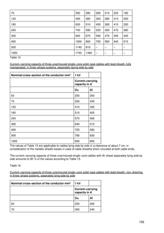 70                                                    350      280      260   210     225     180

120                                                   495      395      350   280     315     250

185                                                   630      510      450   360     410     330

240                                                   740      590      525   420     475     380

300                                                   840      675      590   470     545     435

400                                                   1000     800      700   565     645     515

500                                                   1140     910      −     −       −       −

1000                                                  1740     1390     −     −       −       −
Table 15

Current−carrying capacity of three unarmoured single−core solid−type cables with lead sheath, fully
impregnated, in three−phase systems, separately laying side by side

Nominal cross−section of the conductor mm2            1 kV

                                                      Current−carrying
                                                      capacity in A

                                                      Cu          Al

50                                                    250         200

70                                                    300         240

120                                                   410         330

185                                                   510         405

240                                                   575         460

300                                                   640         510

400                                                   725         580

500                                                   790         630

1000                                                  950         805
The values of Table 15 are applicable to cables lying side by side in a clearance of about 7 cm, in
consideration of the metallic sheath losses in case of cable sheaths short−circuited at both cable ends.

The current−carrying capacity of three unarmoured single−core cables with Al−sheat separately lying side by
side amounts to 90 % of the values according to Table 15.

Table 16

Current−carrying capacity of three unarmoured single−core solid−type cables with lead sheath, non−draining,
in three−phase systems, separately lying side by side

Nominal cross−section of the conductor mm2            1 kV

                                                      Current−carrying
                                                      capacity in A

                                                      Cu          Al

50                                                    250         200

70                                                    300         240



                                                                                                           156
 