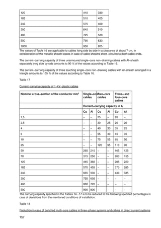 120                                                   410          330

185                                                   510          405

240                                                   575          460

300                                                   640          510

400                                                   725          580

500                                                   790          630

1000                                                  950          805
The values of Table 16 are applicable to cables lying side by side in a clearance of about 7 cm, in
consideration of the metallic sheath losses in case of cable sheaths short−circuited at both cable ends.

The current−carrying capacity of three unarmoured single−core non−draining cables with Al−sheath
separately lying side by side amounts to 90 % of the values according to Table 16.

The current−carrying capacity of three touching single−core non−draining cables with Al−sheath arranged in a
triangle amounts to 105 % of the values according to Table 16.

Table 17

Current−carrying capacity of 1−kV−plastic cables

Nominal cross−section of the conductor mm2            Single−core
                                                                Two−core         Three− and
                                                      cables    cables           four−core
                                                                                 cables

                                                      Current−carrying capacity in A

                                                      Cu    Al    Cu       Al    Cu      Al

1,5                                                   −     −     25       −     20      −

2,5                                                   −     −     30       25    25      20

4                                                     −     −     40       30    35      25

6                                                     −     −     55       40    45      35

10                                                    −     −     75       55    65      50

25                                                    −     −     120      95    110     90

50                                                    260 210 −            −     165     125

70                                                    315 250 −            −     200     155

120                                                   445 360 −            −     285     220

185                                                   570 455 −            −     370     285

240                                                   665 530 −            −     430     335

300                                                   755 605 −            −     −       −

400                                                   880 720 −            −     −       −

500                                                   990 800 −            −     −       −
The carrying capacity specified in the Tables 14...17 is to be reduced to the following specified percentages in
case of deviations from the mentioned conditions of installation.

Table 18

Reduction in case of bunched multi−core cables in three−phase systems and cables in direct current systems

157
 