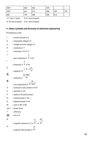 2403)                      630         502         479   −     −

 2404)                      641         513         488   530   770

 300                        747         598         568   615   −

 1) 7−wire (1 layer)        3) 37−wire (3 layers)

 2) 19−wire (2 layers)      4) 61−wire (4 layers)



11. Basic symbols and formulas of electrical engineering

The following is valid:

 I       = current intensity in A

 E       = empressed voltage in V

 U       = voltage, terminal voltage in V

 R       = resistance in ?

 L       = inductivity in H 1H =1

 ?

         = gyro−frequency in          or Hz
 f

         = frequency in       or Hz
 C

         = capacity in F



         = resistivity in


         = unit conductance in
 A       = conductor cross−section in mm2

 d       = diameter in mm

 P       = power in W (active power)

 Q       = reactive power in Var

 S       = apparent power in VA

 W       = work in Wh or Ws

 cos ?   = power factor

 ?       − efficiency

         = flux in A

 B

         = magnetic induction in T or         or
 H

         = magnetic field strength in

                                                                      160
 