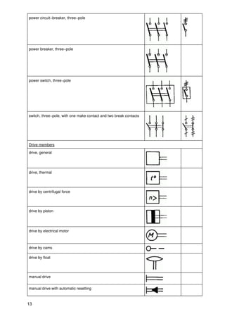 power circuit−breaker, three−pole




power breaker, three−pole




power switch, three−pole




switch, three−pole, with one make contact and two break contacts




Drive members

drive, general




drive, thermal




drive by centrifugal force




drive by piston




drive by electrical motor



drive by cams

drive by float




manual drive


manual drive with automatic resetting



13
 