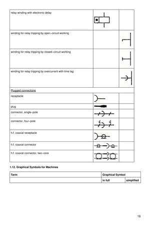 relay winding with electronic delay




winding for relay tripping by open−circuit working




winding for relay tripping by closed−circuit working




winding for relay tripping by overcurrent with time lag




Plugged connections

receptacle


plug

connector, single−pole


connector, four−pole



h.f. coaxial receptacle



h.f. coaxial connector


h.f. coaxial connector, two−core




1.12. Graphical Symbols for Machines

Term                                                      Graphical Symbol

                                                          in full            simplified




                                                                                     16
 