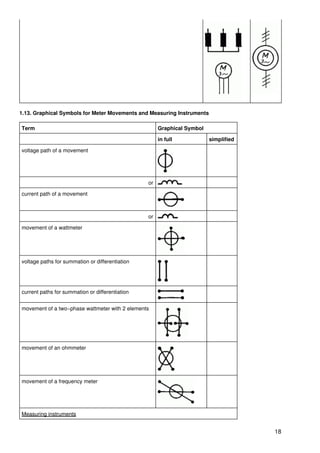 1.13. Graphical Symbols for Meter Movements and Measuring Instruments

Term                                                  Graphical Symbol

                                                      in full            simplified

voltage path of a movement




                                                 or

current path of a movement



                                                 or

movement of a wattmeter




voltage paths for summation or differentiation




current paths for summation or differentiation


movement of a two−phase wattmeter with 2 elements




movement of an ohmmeter




movement of a frequency meter




Measuring instruments


                                                                                      18
 