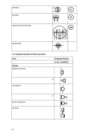 voltmeter



ammeter




wattmeter with 2 elements




electrometer




1.14. Graphical Symbols of Electroacoustics

Term                                               Graphical Symbol

                                                   in full   simplified

Devices

telephone receiver




                                              or


microphone




                                              or


throat microphone


hand set




19
 