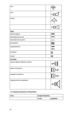 horn



siren



howler




Signs

electromagnetic

electrodynamic by coil

electrodynamic by band

piezoelectric

magnetostrictive


capacitive


carbon

Examples

electromagnetic telephone receiver



carbon microphone



capacitor microphone



magnetostrictive loudspeaker




1.15. Graphical Symbols for Wiring Plans

Term                                       Graphical Symbol

                                           in full            simplified




21
 