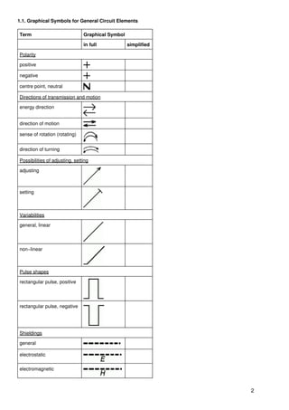 1.1. Graphical Symbols for General Circuit Elements

Term                            Graphical Symbol

                                in full            simplified

Polarity

positive

negative

centre point, neutral

Directions of transmission and motion

energy direction


direction of motion

sense of rotation (rotating)


direction of turning

Possibilities of adjusting, setting

adjusting



setting



Variabilities

general, linear



non−linear



Pulse shapes

rectangular pulse, positive




rectangular pulse, negative




Shieldings

general

electrostatic

electromagnetic



                                                                2
 