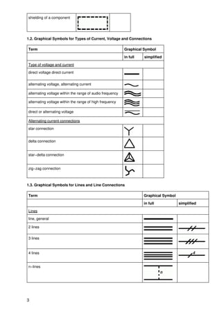 shielding of a component




1.2. Graphical Symbols for Types of Current, Voltage and Connections

Term                                                      Graphical Symbol

                                                          in full   simplified

Type of voltage and current

direct voltage direct current


alternating voltage, alternating current

alternating voltage within the range of audio frequency

alternating voltage within the range of high frequency

direct or alternating voltage

Alternating current connections

star connection


delta connection


star−delta connection


zig−zag connection



1.3. Graphical Symbols for Lines and Line Connections

Term                                                                Graphical Symbol

                                                                    in full            simplified

Lines

line, general

2 lines


3 lines


4 lines


n−lines




3
 