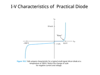 I-V Characteristics of Practical Diode
 