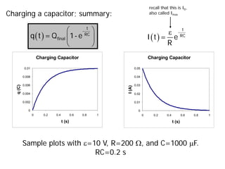 Charging a capacitor; summary:
( )
 
 
 
t
-
RC
final
q t = Q 1- e ( )
ε t
-
RC
I t = e
R
Charging Capacitor
0
0.002
0.004
0.006
0.008
0.01
0 0.2 0.4 0.6 0.8 1
t (s)
q
(C)
Charging Capacitor
0
0.01
0.02
0.03
0.04
0.05
0 0.2 0.4 0.6 0.8 1
t (s)
I
(A)
Sample plots with ε=10 V, R=200 Ω, and C=1000 µF.
RC=0.2 s
recall that this is I0,
also called Imax
 