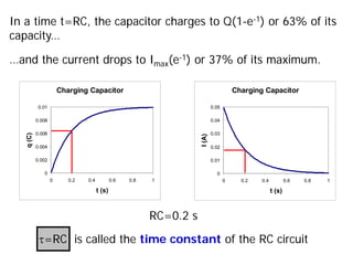 In a time t=RC, the capacitor charges to Q(1-e-1) or 63% of its
capacity…
Charging Capacitor
0
0.002
0.004
0.006
0.008
0.01
0 0.2 0.4 0.6 0.8 1
t (s)
q
(C)
Charging Capacitor
0
0.01
0.02
0.03
0.04
0.05
0 0.2 0.4 0.6 0.8 1
t (s)
I
(A)
RC=0.2 s
…and the current drops to Imax(e-1) or 37% of its maximum.
τ=RC is called the time constant of the RC circuit
 