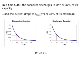 Discharging Capacitor
0
0.01
0.02
0.03
0.04
0.05
0 0.2 0.4 0.6 0.8 1
t (s)
I
(A)
Discharging Capacitor
0
0.002
0.004
0.006
0.008
0.01
0 0.2 0.4 0.6 0.8 1
t (s)
q
(C)
In a time t=RC, the capacitor discharges to Qe-1 or 37% of its
capacity…
RC=0.2 s
…and the current drops to Imax(e-1) or 37% of its maximum.
 