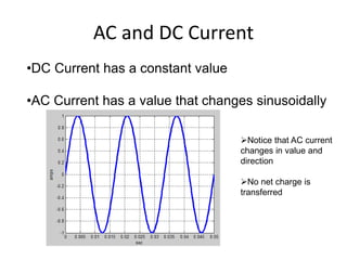 AC and DC Current
•DC Current has a constant value
•AC Current has a value that changes sinusoidally
Notice that AC current
changes in value and
direction
No net charge is
transferred
 