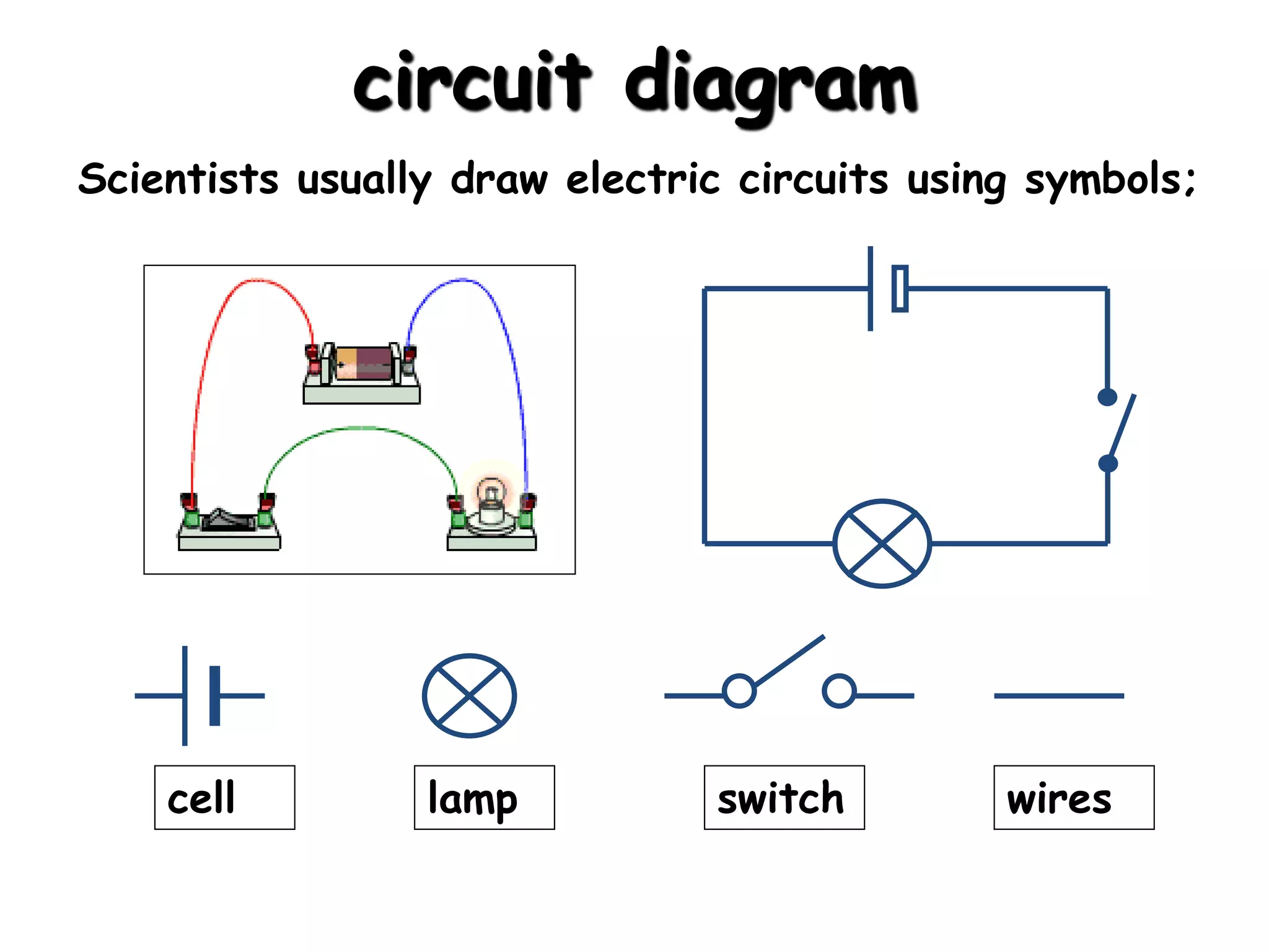 circuit diagram
cell switch
lamp wires
Scientists usually draw electric circuits using symbols;
 