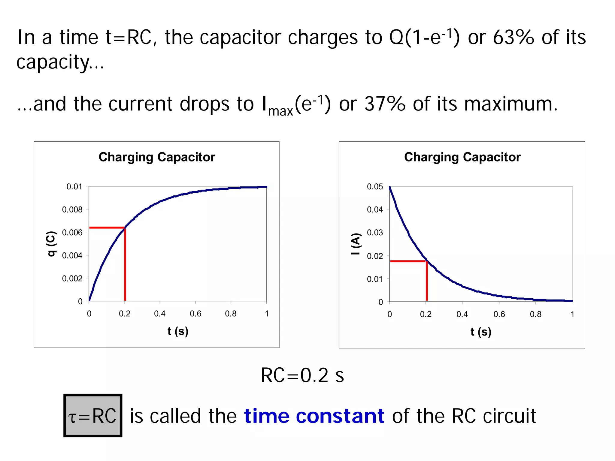 In a time t=RC, the capacitor charges to Q(1-e-1) or 63% of its
capacity…
Charging Capacitor
0
0.002
0.004
0.006
0.008
0.01
0 0.2 0.4 0.6 0.8 1
t (s)
q
(C)
Charging Capacitor
0
0.01
0.02
0.03
0.04
0.05
0 0.2 0.4 0.6 0.8 1
t (s)
I
(A)
RC=0.2 s
…and the current drops to Imax(e-1) or 37% of its maximum.
τ=RC is called the time constant of the RC circuit
 