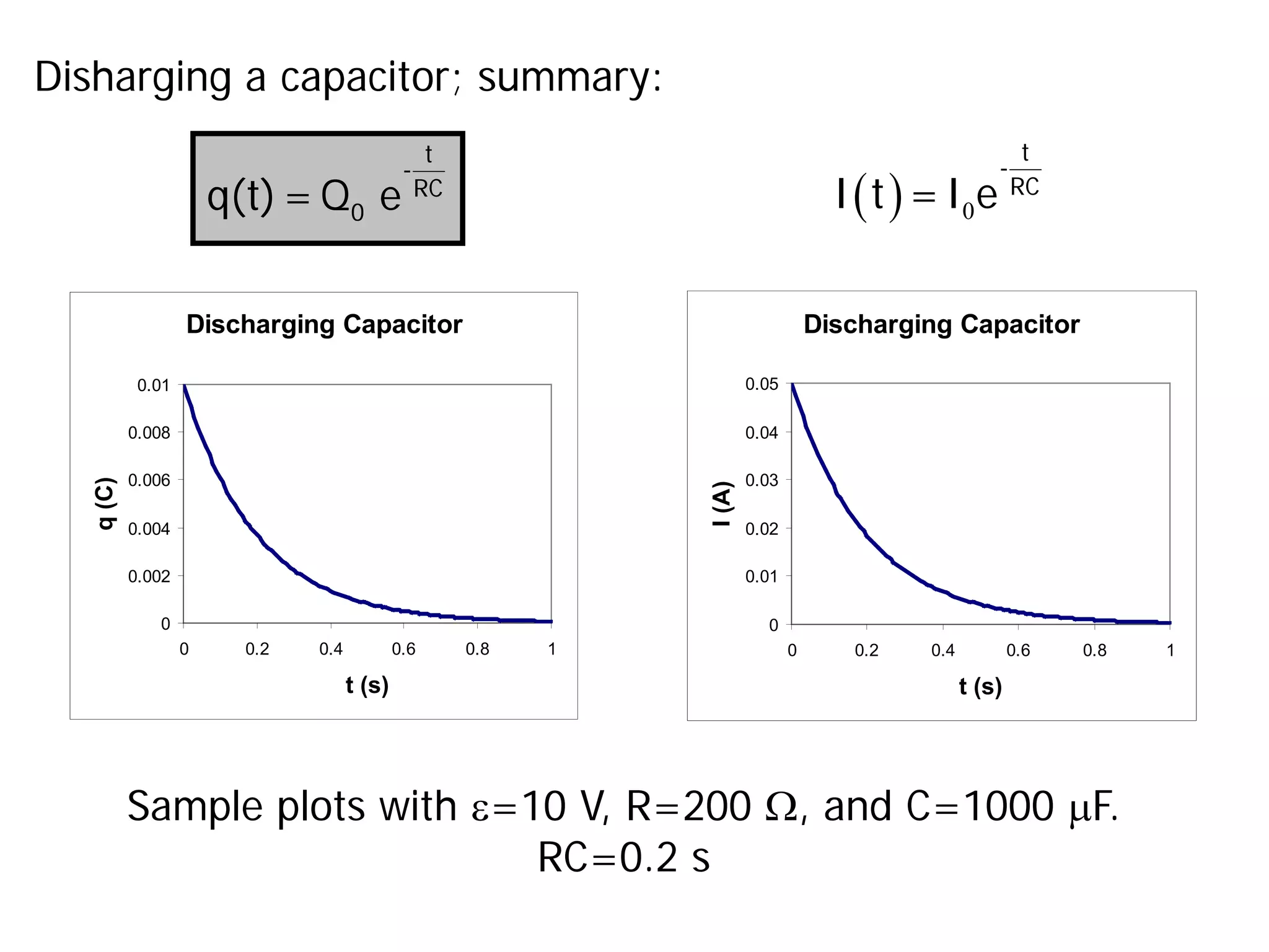 Disharging a capacitor; summary:
( ) 0
t
-
RC
I t =I e
Sample plots with ε=10 V, R=200 Ω, and C=1000 µF.
RC=0.2 s
t
-
RC
0
q(t)= Q e
Discharging Capacitor
0
0.002
0.004
0.006
0.008
0.01
0 0.2 0.4 0.6 0.8 1
t (s)
q
(C)
Discharging Capacitor
0
0.01
0.02
0.03
0.04
0.05
0 0.2 0.4 0.6 0.8 1
t (s)
I
(A)
 
