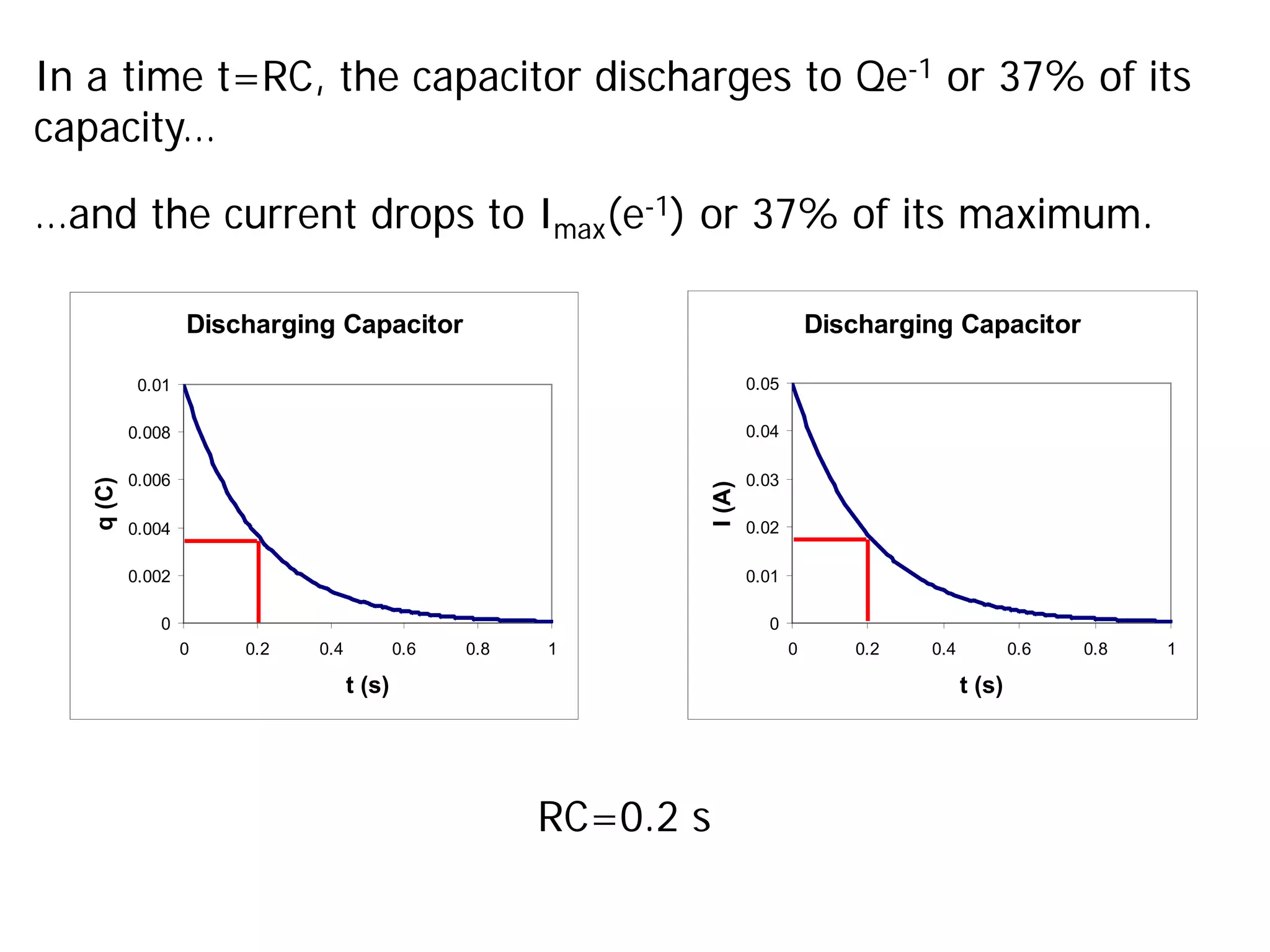 Discharging Capacitor
0
0.01
0.02
0.03
0.04
0.05
0 0.2 0.4 0.6 0.8 1
t (s)
I
(A)
Discharging Capacitor
0
0.002
0.004
0.006
0.008
0.01
0 0.2 0.4 0.6 0.8 1
t (s)
q
(C)
In a time t=RC, the capacitor discharges to Qe-1 or 37% of its
capacity…
RC=0.2 s
…and the current drops to Imax(e-1) or 37% of its maximum.
 