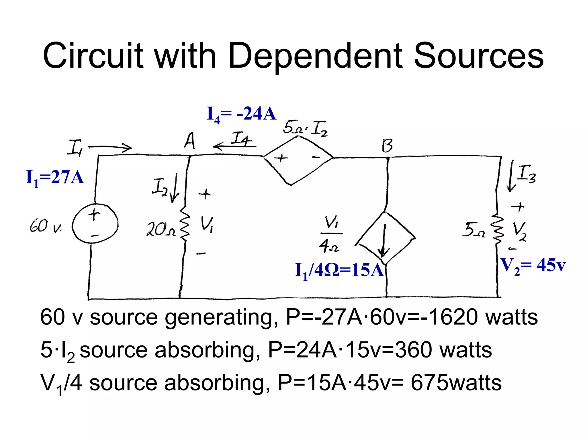 Circuit with Dependent Sources
60 v source generating, P=-27A·60v=-1620 watts
5·I2 source absorbing, P=24A·15v=360 watts
V1/4 source absorbing, P=15A·45v= 675watts
I1=27A
I4= -24A
I1/4Ω=15A V2= 45v
 